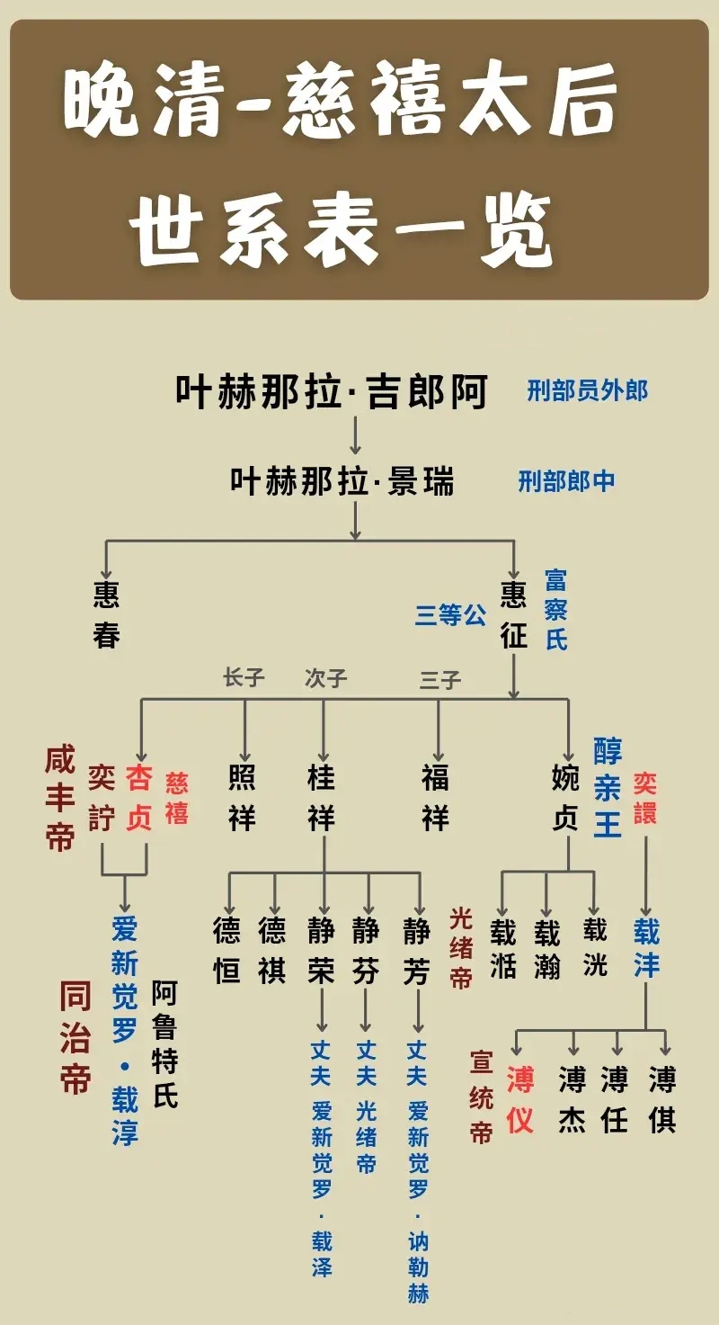 是慈禧太后的丈夫,活了31岁; 同治帝载淳,是慈禧太后的儿子,活了19岁