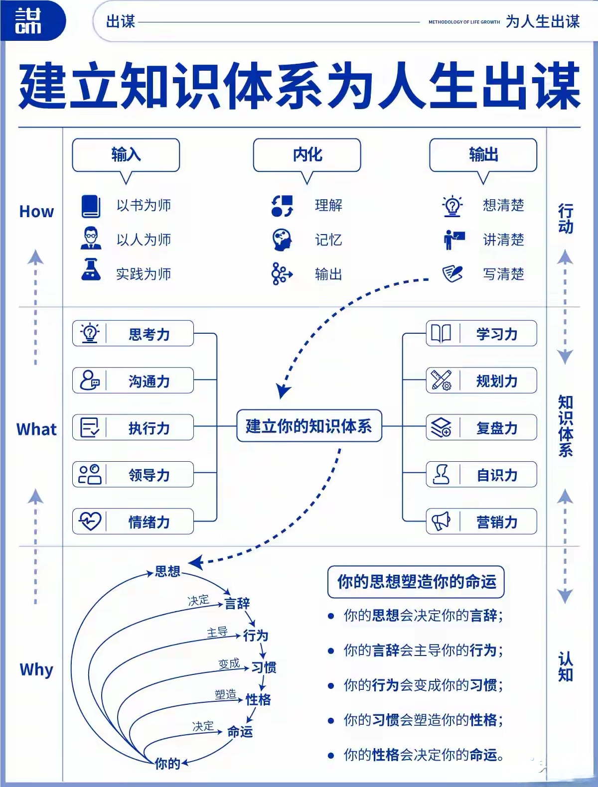 一个人的成就由其认知决定,而认知能力以知识体系为基础,努力建立一个