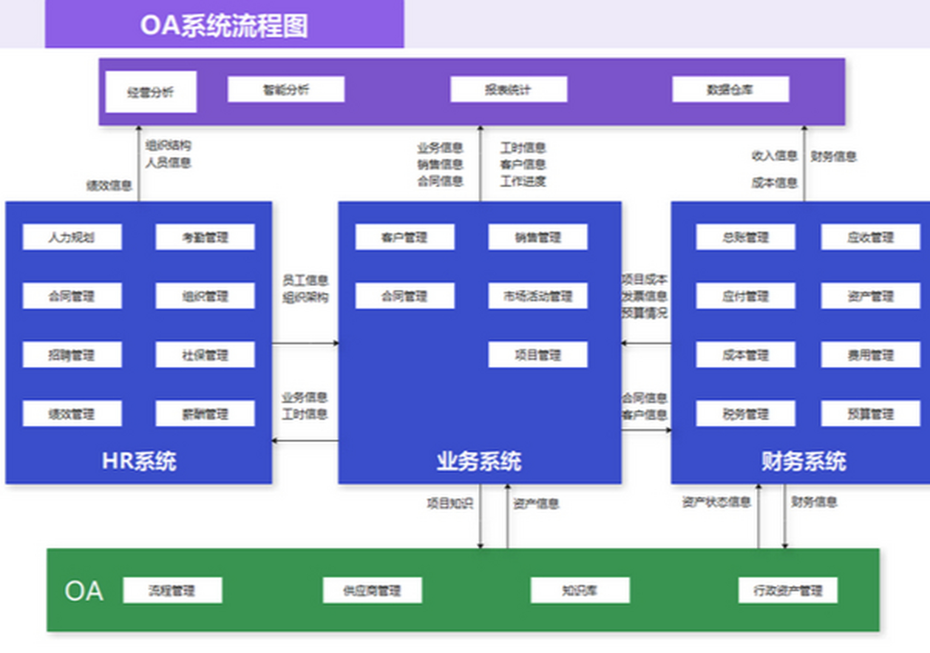 oa系统架构设计:oa(office automation)系统,即办公自动化系统,旨在