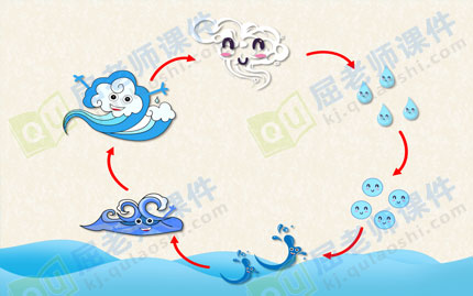 大班科学教案ppt课件:水娃娃漫游记