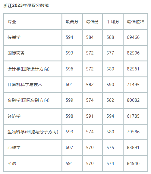 温州肯恩大学分数线图片