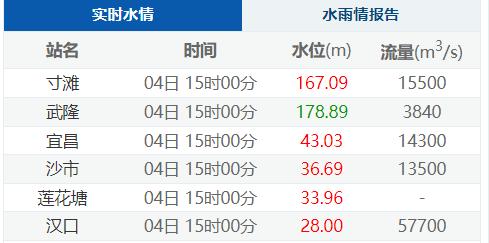 长江水位实时水情表图片