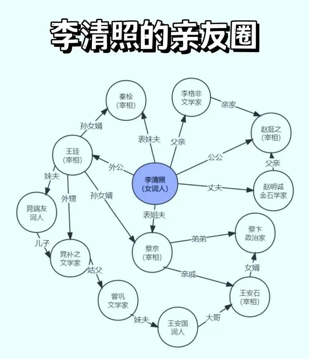 李清照的关系网:妹夫是秦桧,姐夫是蔡京,有个远亲更是家喻户晓