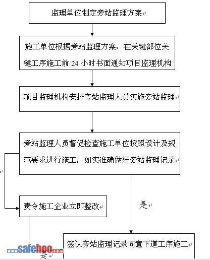 塔吊安拆监理方案:确保施工安全与质量的关键指南