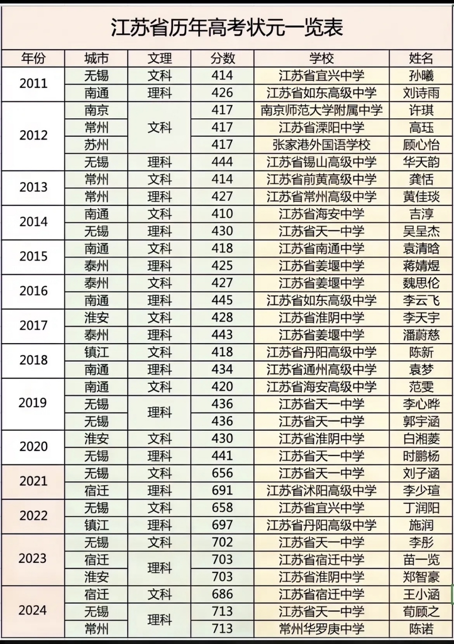 江苏省省高考状元🥇近14年历届分布表 无锡市出过10个状元,遥遥领先