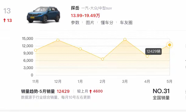 价格下调,销量暴增!大众探岳降至13.99万,月销量突破12429辆