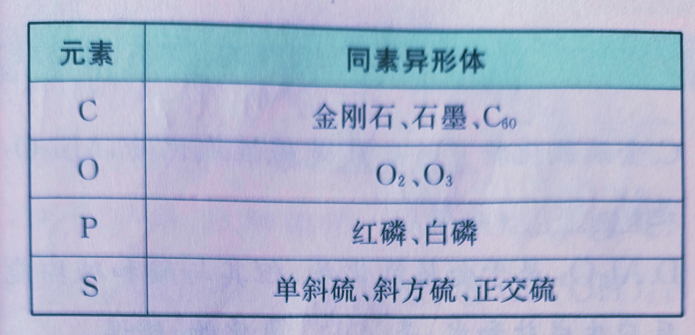 高一化学物质分类——同素异形体:同素异形体指的是由同一种元素形成