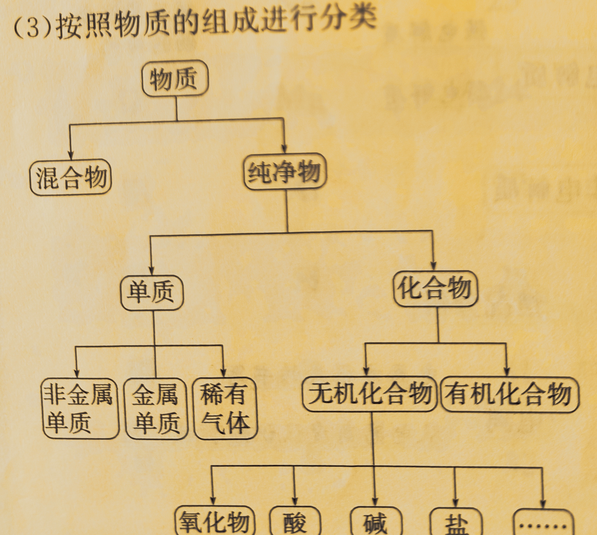 教育动态挑战赛# 高一化学物质的分类要点知识:物质的分类方法包括