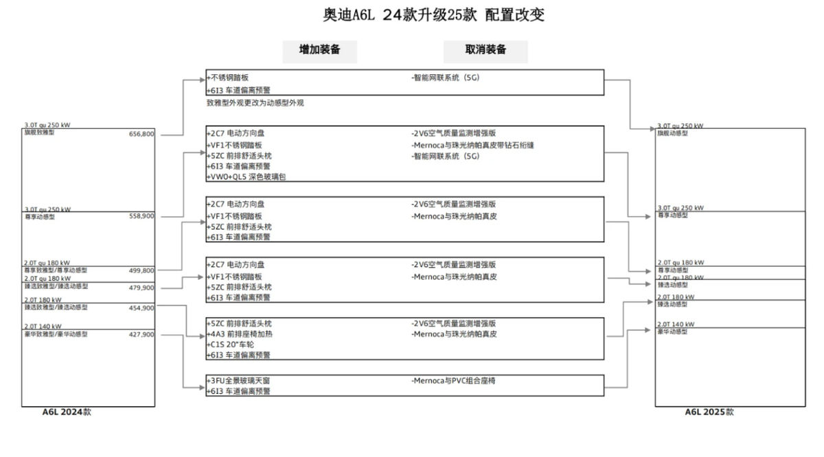 2016款奥迪a6l配置表图片