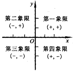 象限怎么看一二三四正负口诀