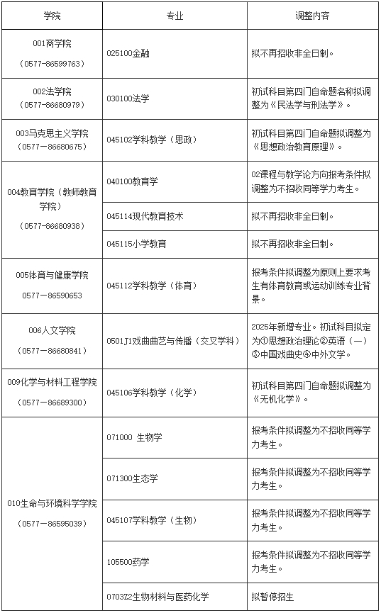 温州大学 2025年硕士研究生初试科目调整的温馨提示