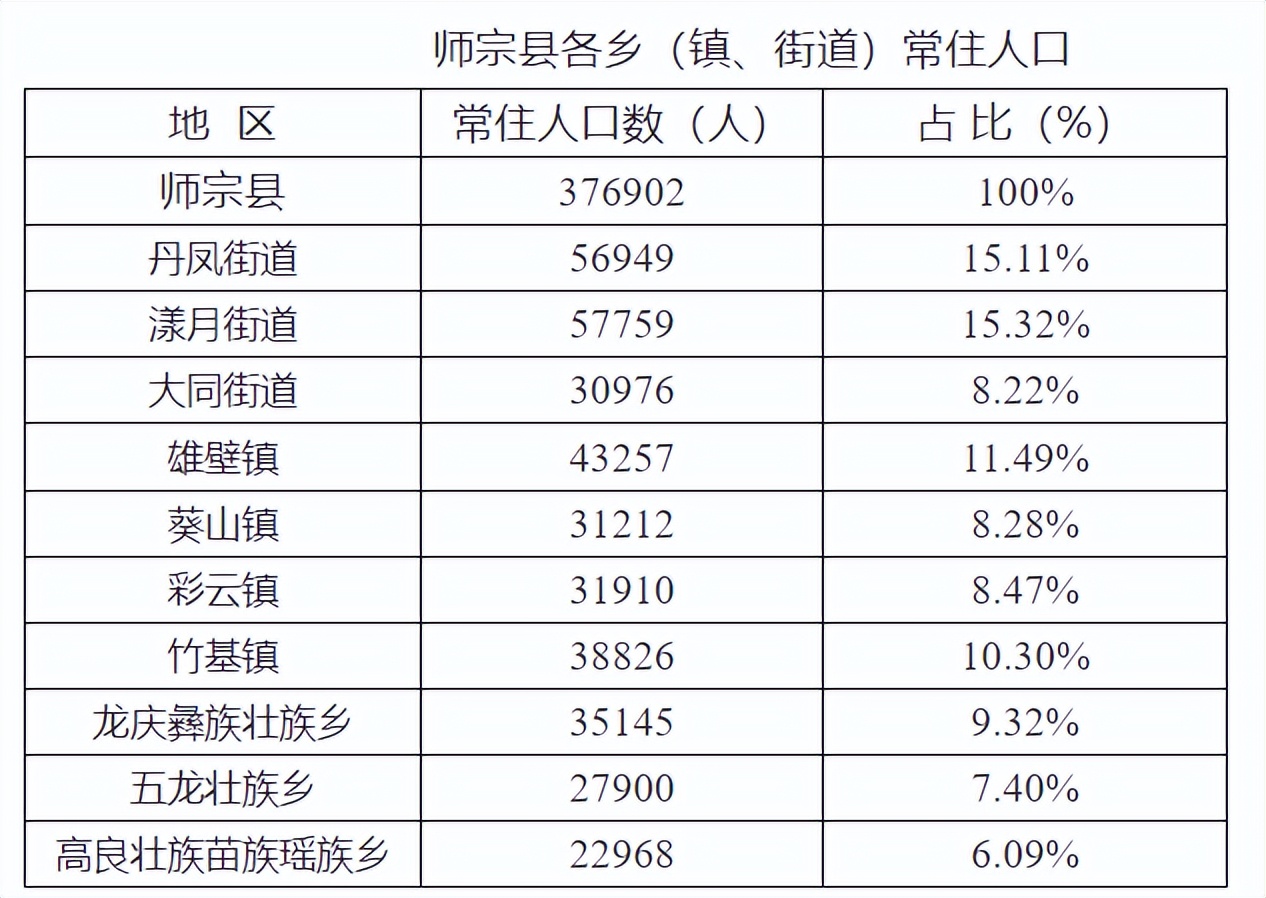 曲靖市师宗县各镇街人口一览:最多仅五万多人,最少的仅二万多人