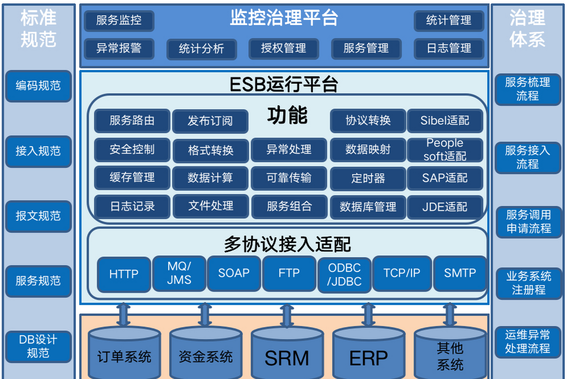 esb平台架构设计策略:esb(enterprise service bus,企业服务总线)是一