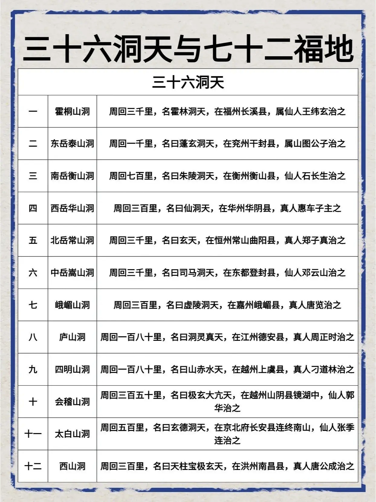 你知道36洞天,72福地在哪里么?今天咱们一起来了解一下吧