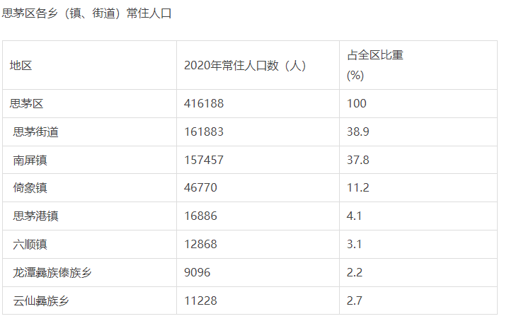 普洱市思茅区各镇街人口一览:最多的超十六万人,最少仅九千多人