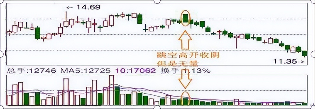 洗盘结束的5大标志图片