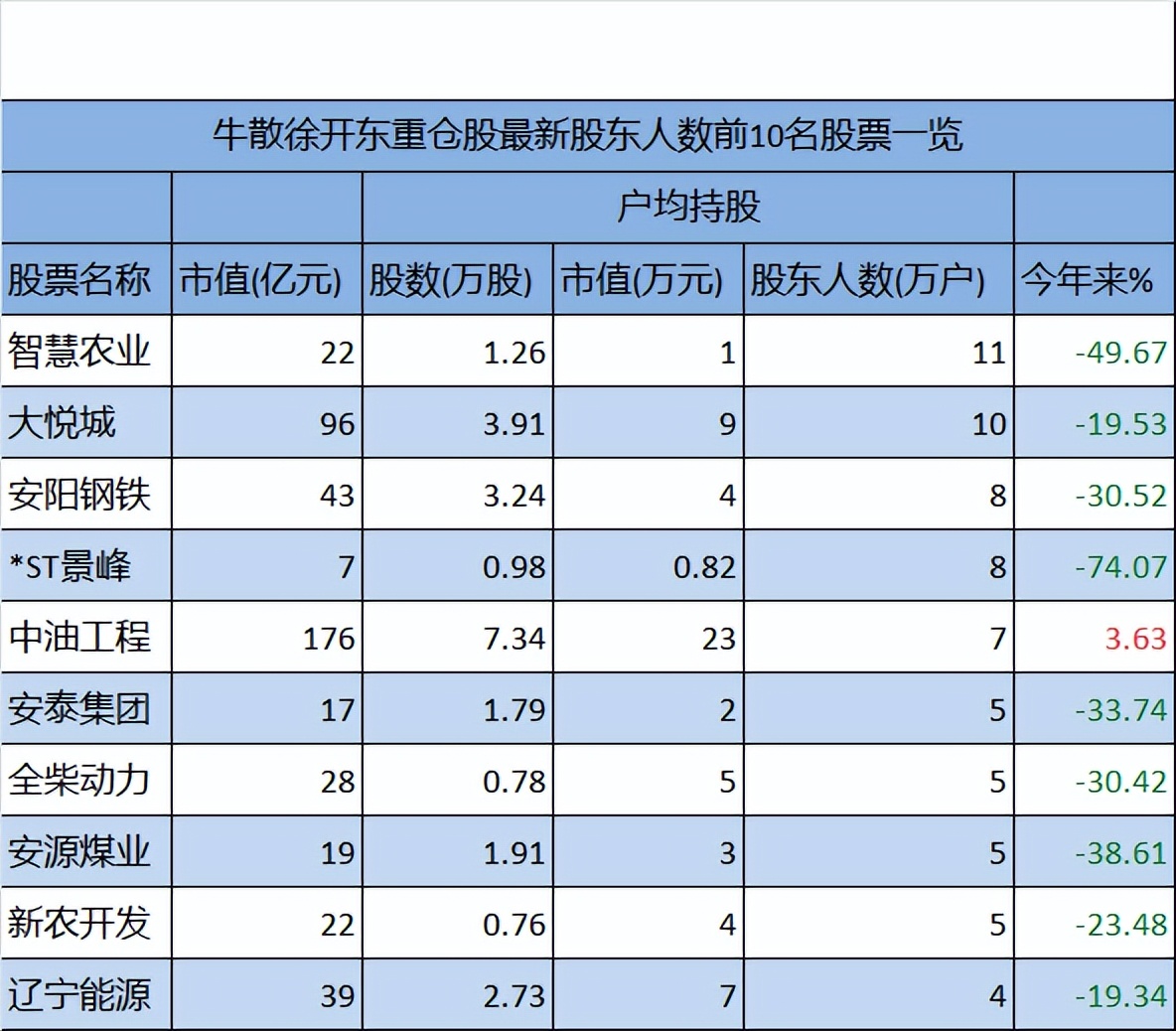 牛散徐开东重仓股散户人数前10榜单:智慧农业 大悦城均超10万户