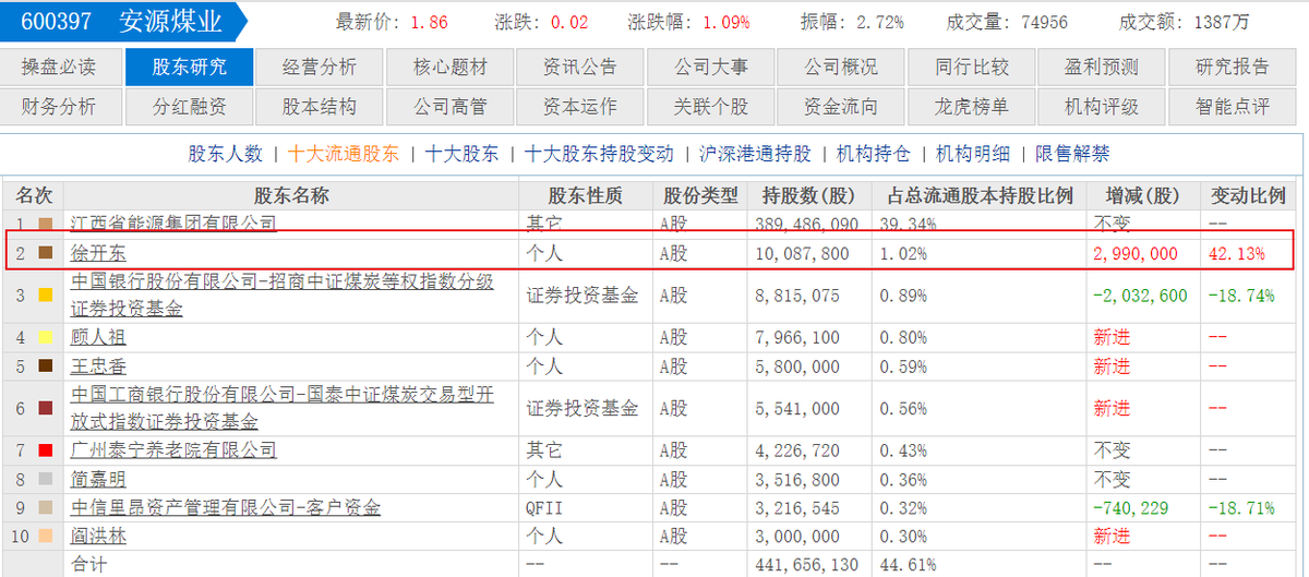 牛散徐开东重仓股散户人数前10榜单:智慧农业 大悦城均超10万户