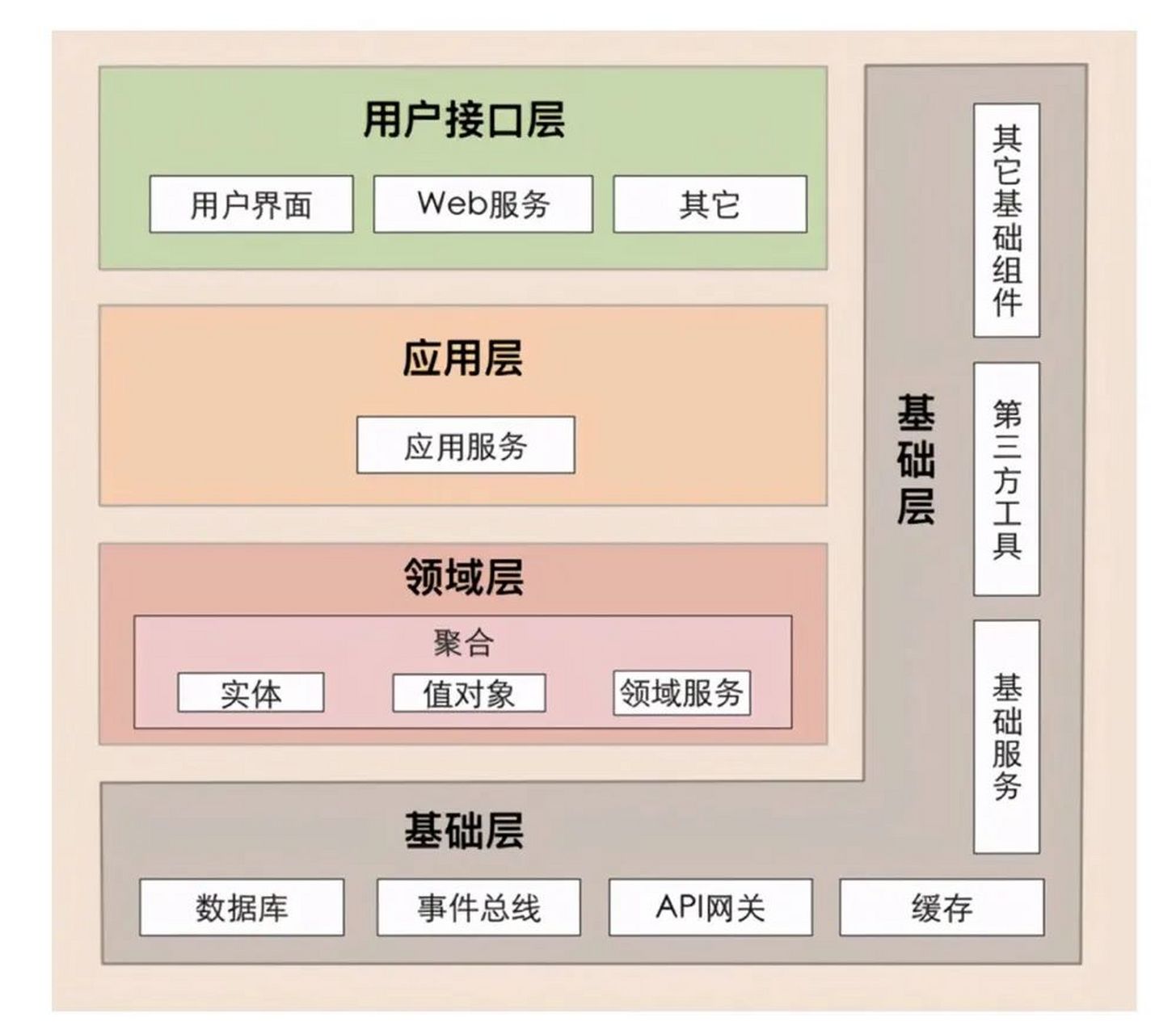 软件架构的分层体系是一种常见的设计模式,它将复杂的软件系统分解成