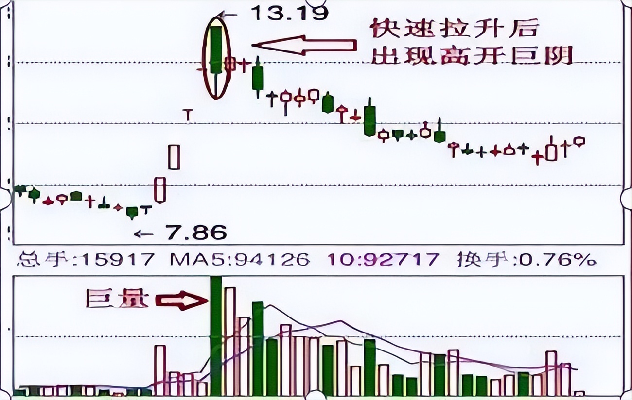 洗盘结束的5大标志图片