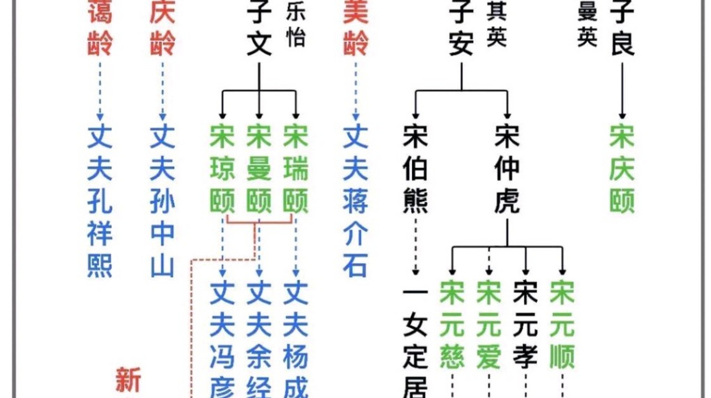 民国宋氏三姐妹的家族成员图.