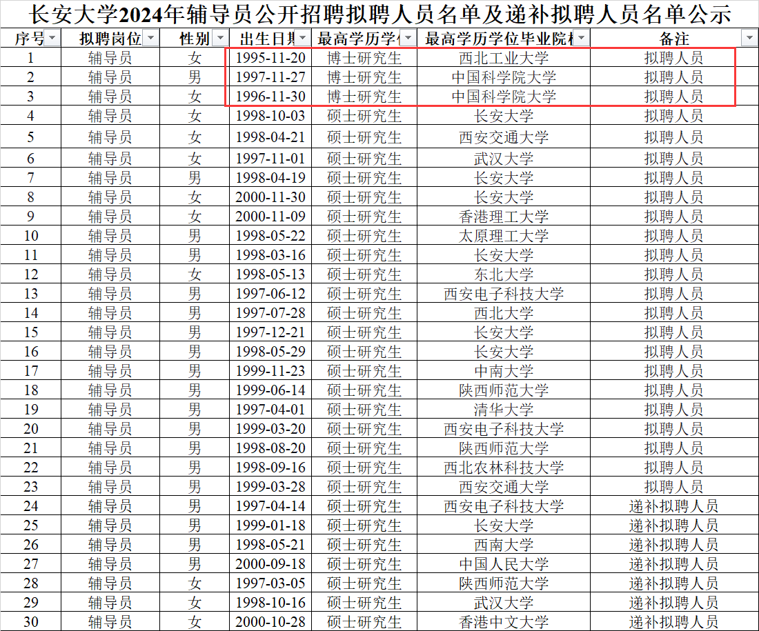 长安大学公布了2024年录取的23名辅导员和7名递补人员名单,这30人全部