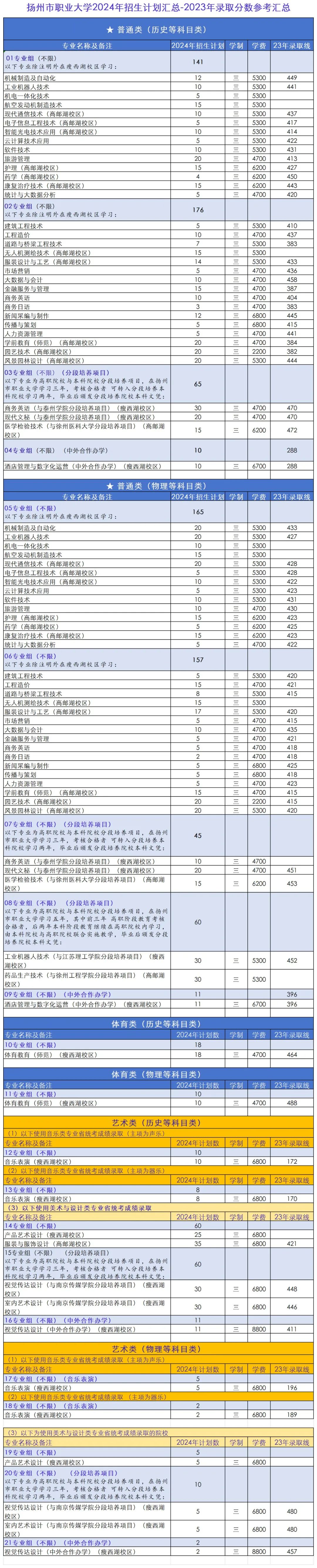 扬州职业大学教务网(扬州职业大学教务网成绩查询)