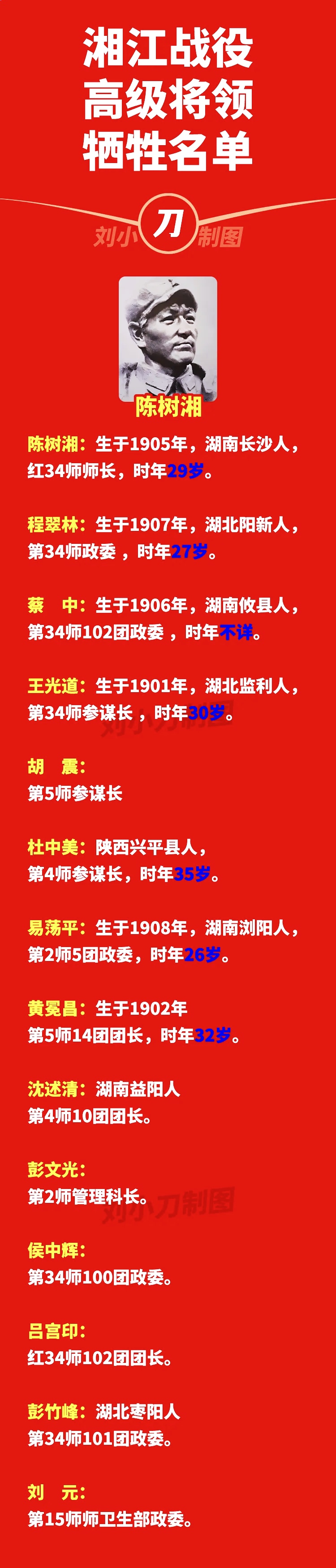 绝命后卫师"牺牲的高级将领 陈树湘:师长,29岁 程翠林:政委,27岁