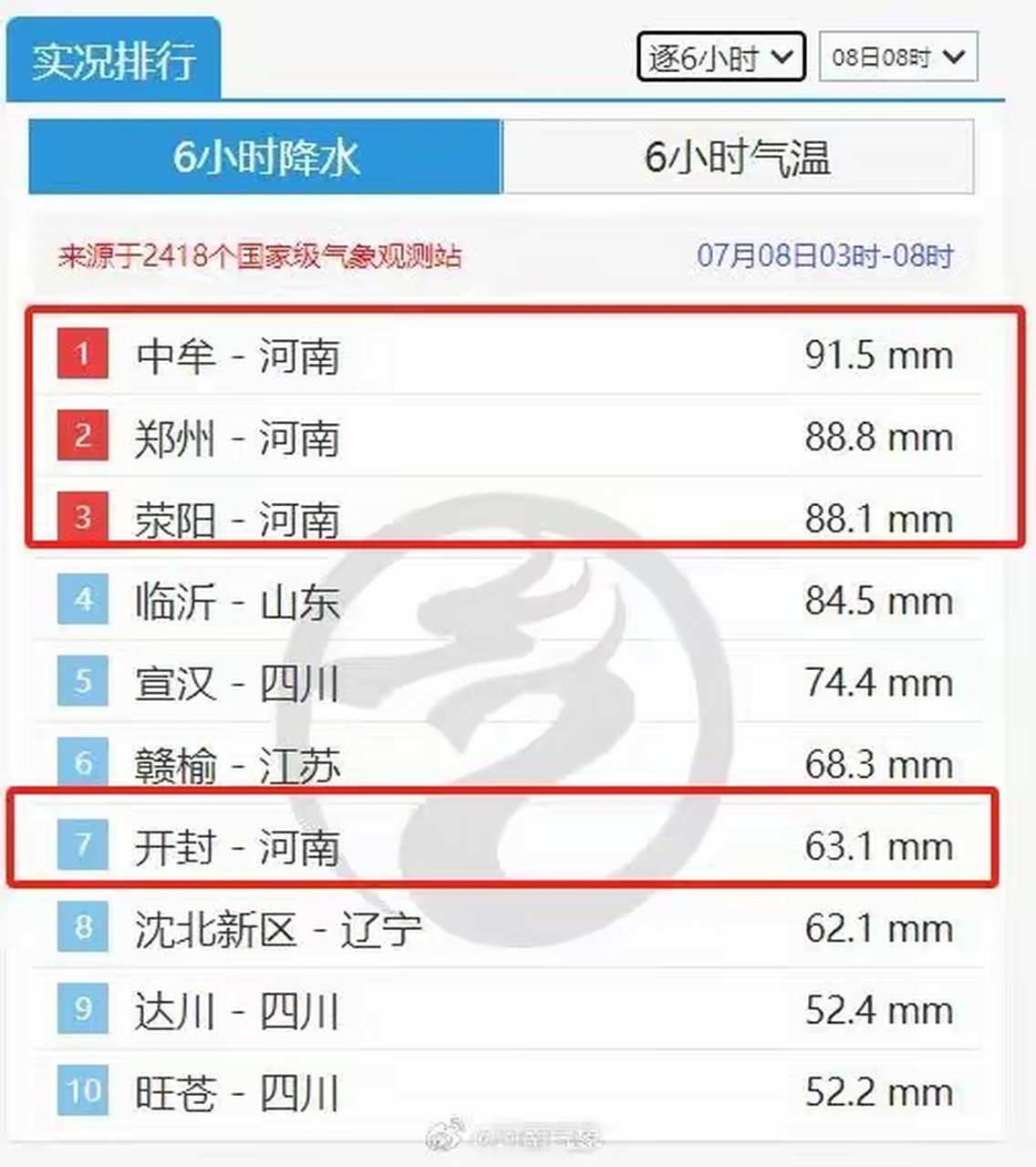 7月8日当天,河南这三个地方降雨量全国排行榜占了前三.兰考降雨量81.