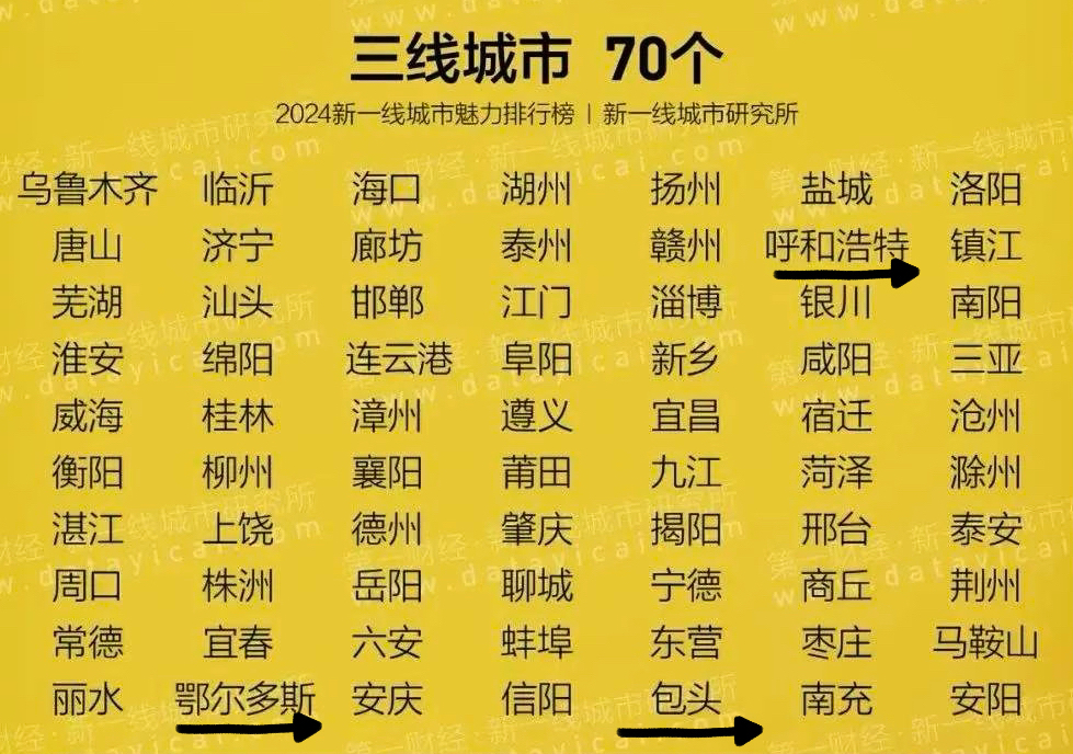 内蒙古十二座城市等级划分,呼和浩特错失二线,鄂尔多斯包头三线