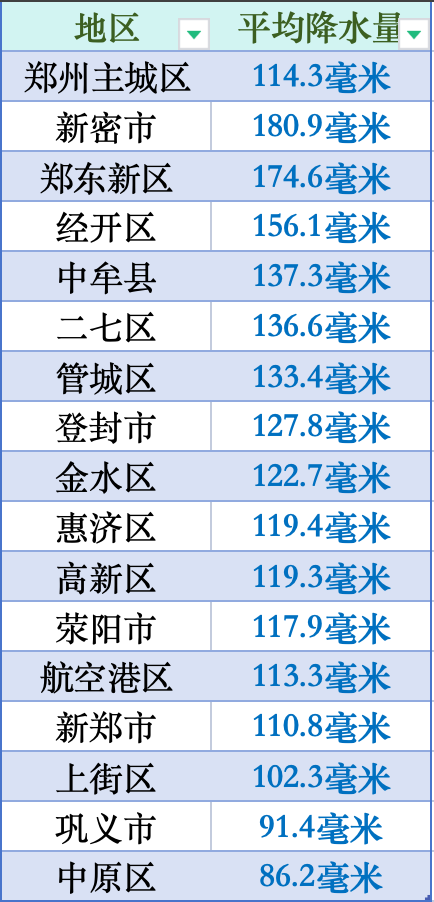 全市范围内出现了暴雨乃至大暴雨天气,平均降水量达郑州市2025年7月