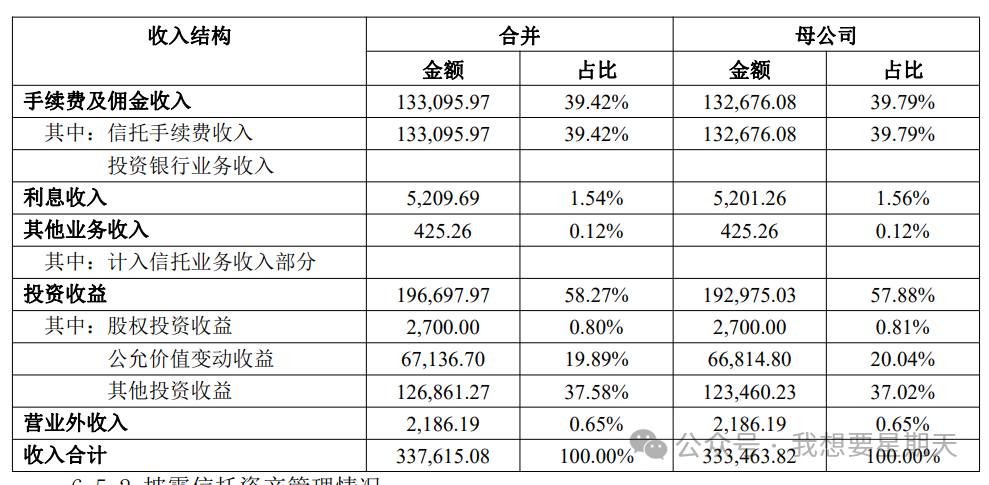 年报下的信托