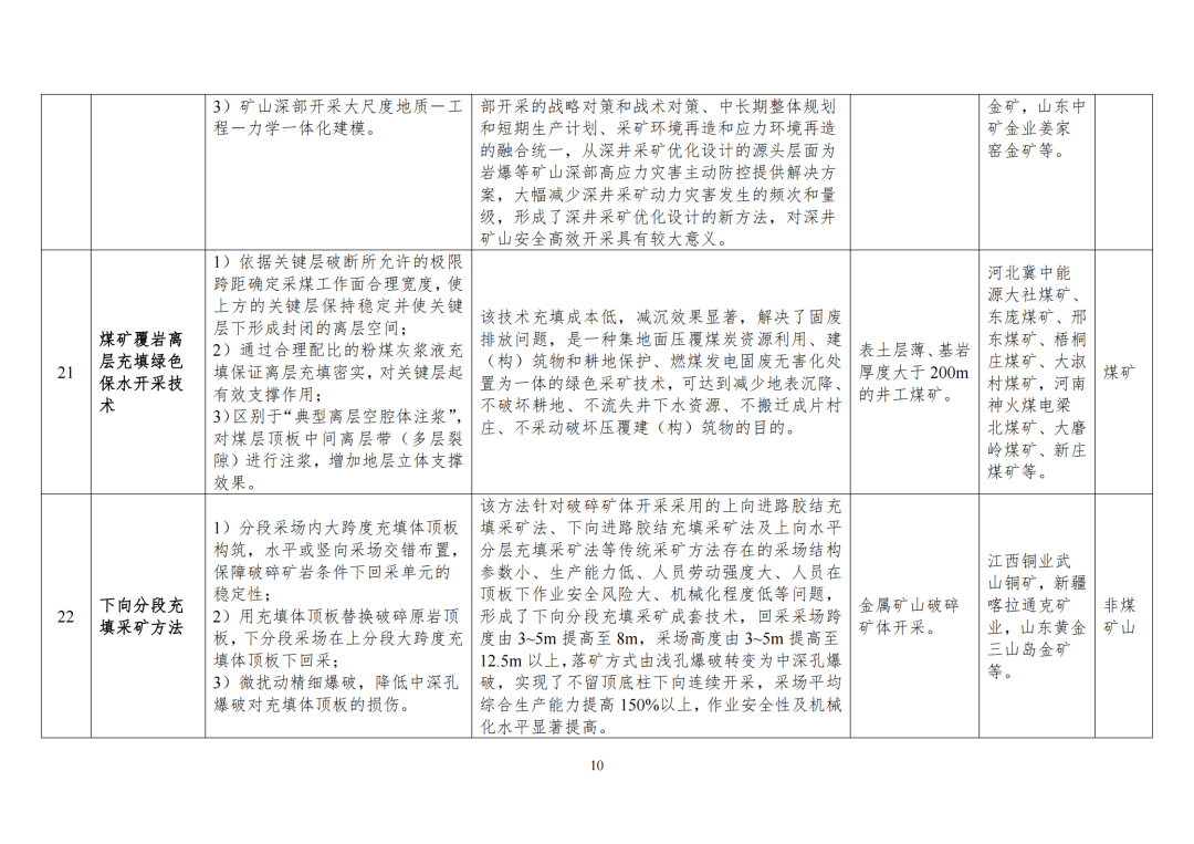 2024年矿山安全先进技术及装备推广目录与落后工艺及设备淘汰目录