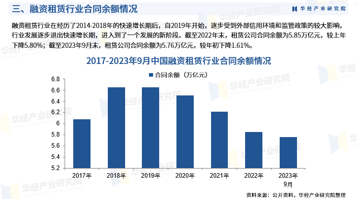 2024年中国融资租赁行业发展现状:产业链,合同余额及重点企业