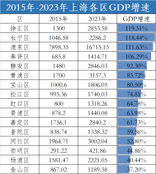 上海各区排名图片