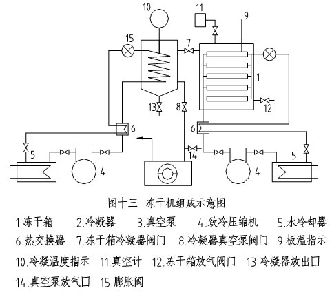 真空冷冻干燥机原理及示意图