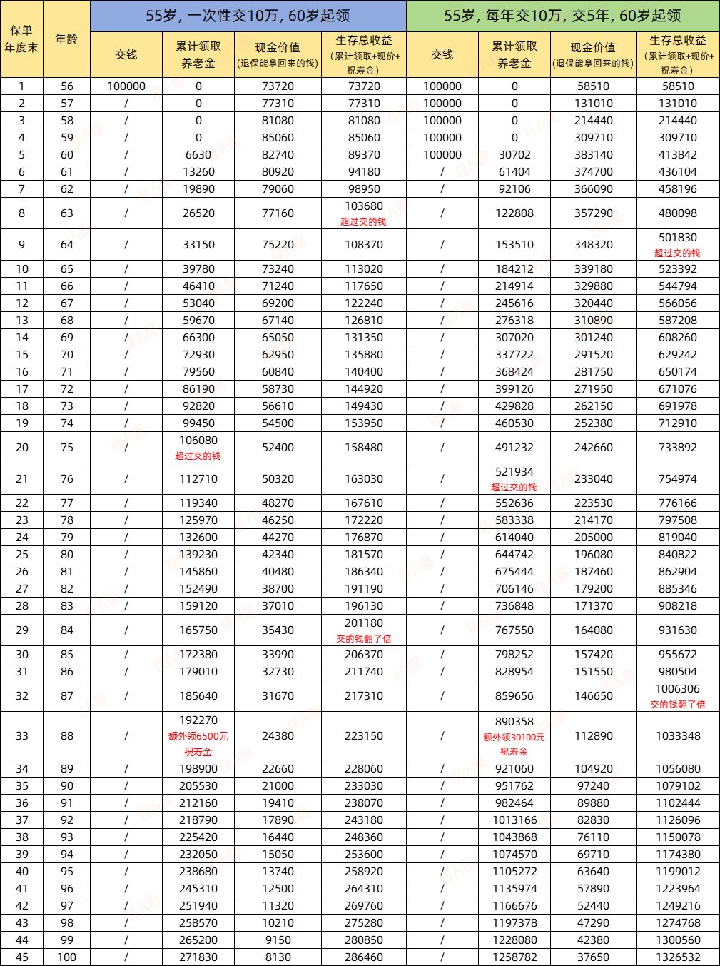 2024年,一次性补交15年社保9.45万,一个月能领多少钱?