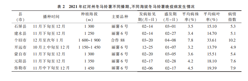 如何防治马铃薯晚疫病?源头预防,科学管理是关键!