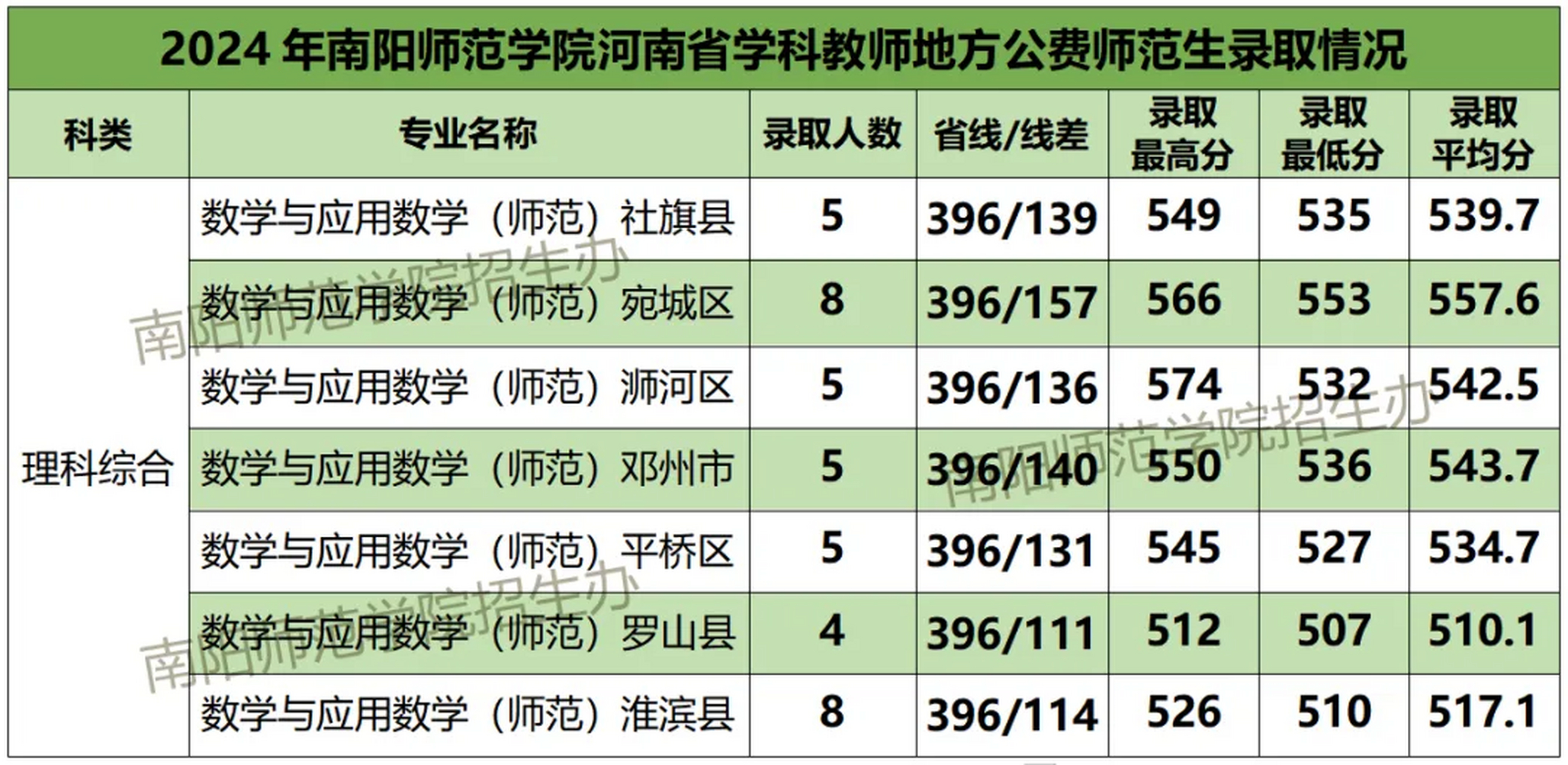 南阳师范学院公费图片