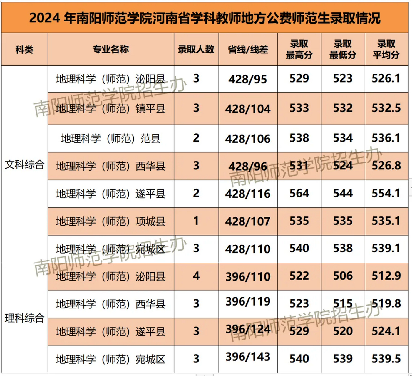 南阳师范学院公费图片