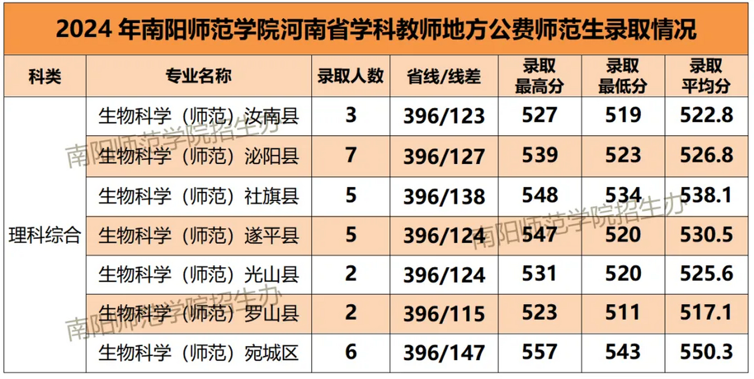 南阳师范学院公费图片