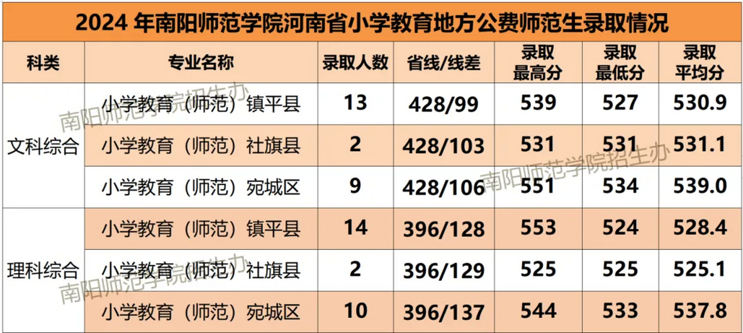 南阳师范学院公费图片