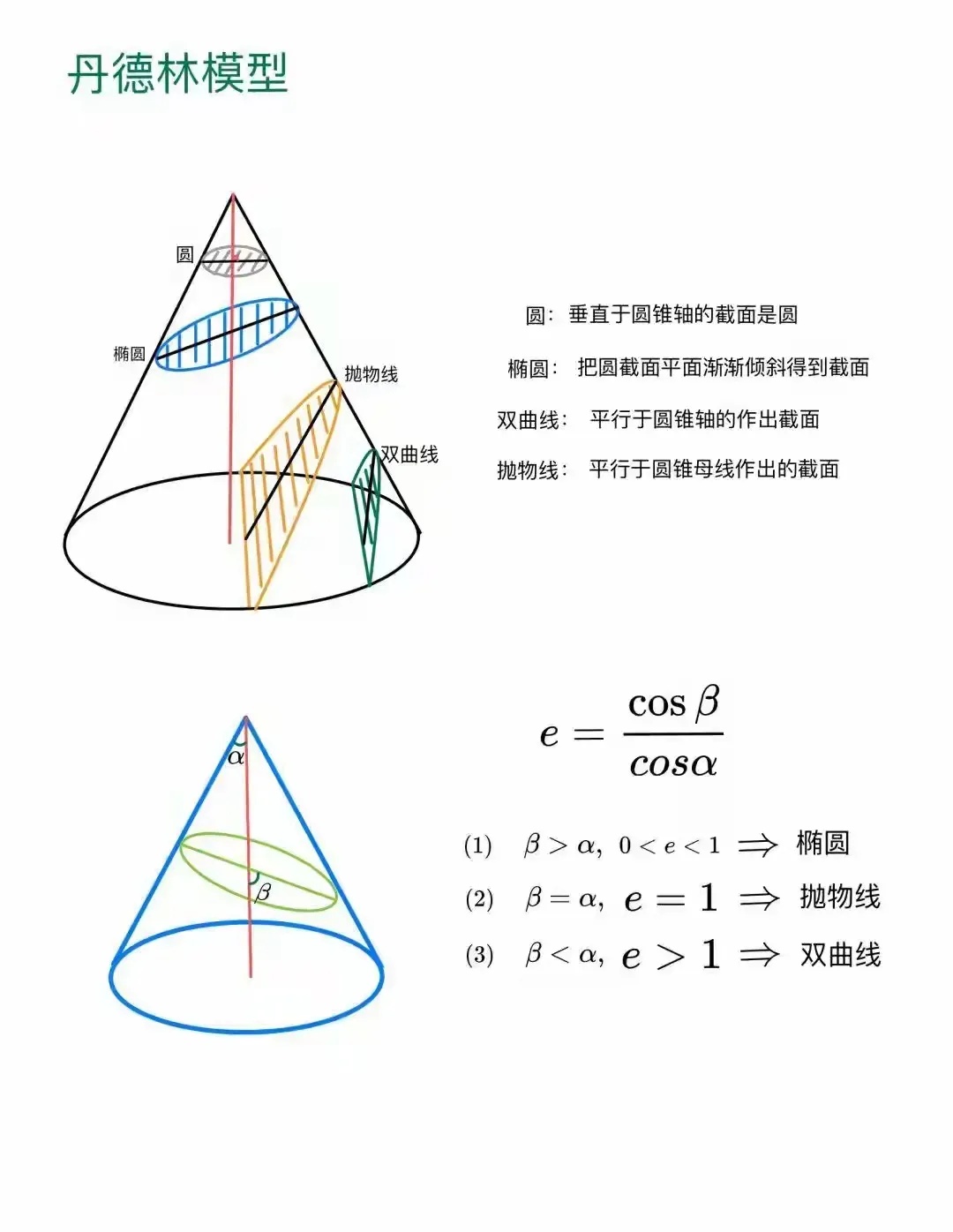 高二重难点——圆锥曲线截面问题,利用丹德林模型轻松掌握!