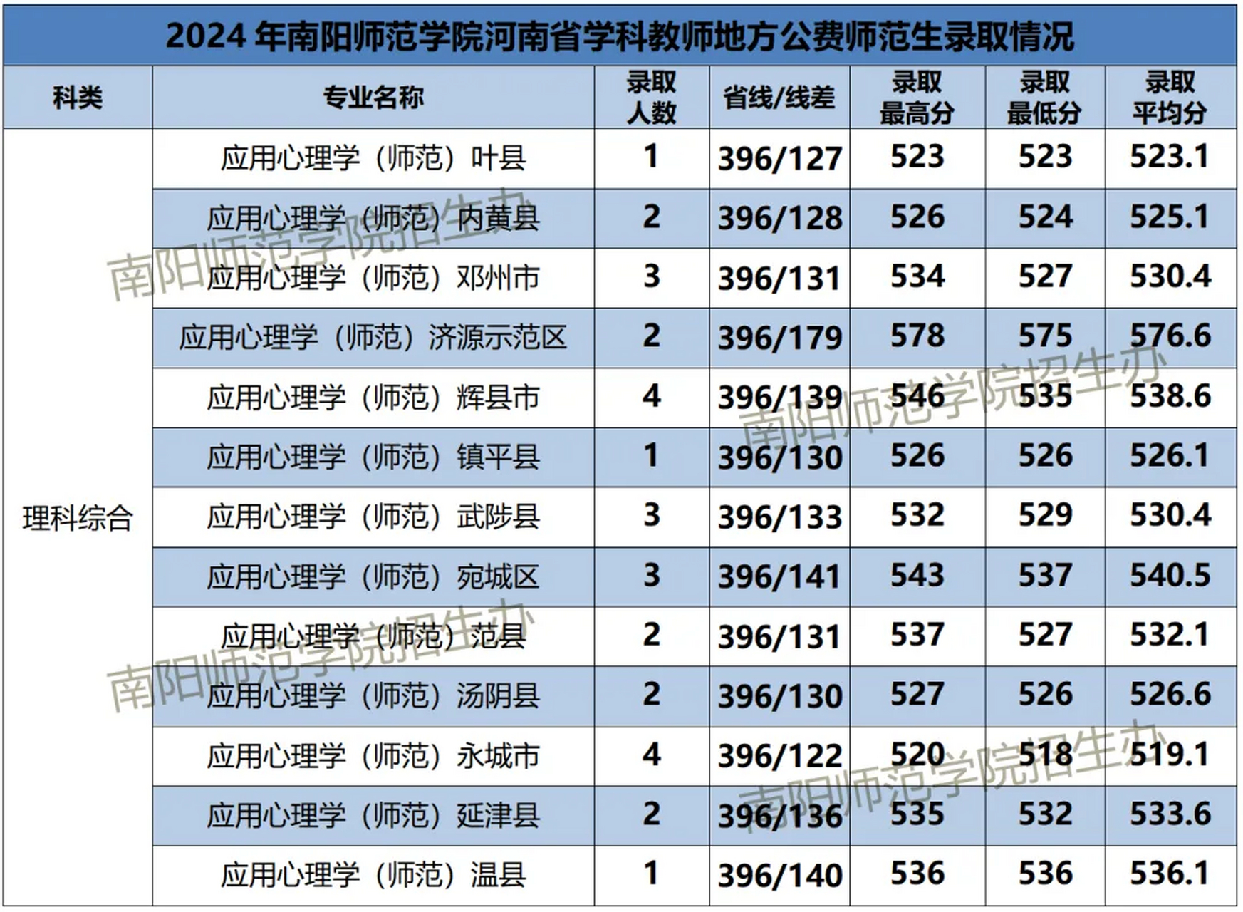 南阳师范学院公费图片