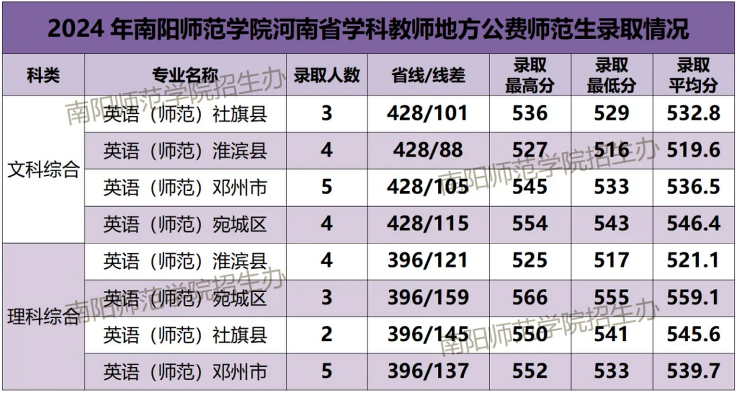 南阳师范学院公费图片