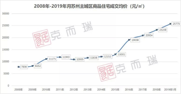 苏州房价走势图片