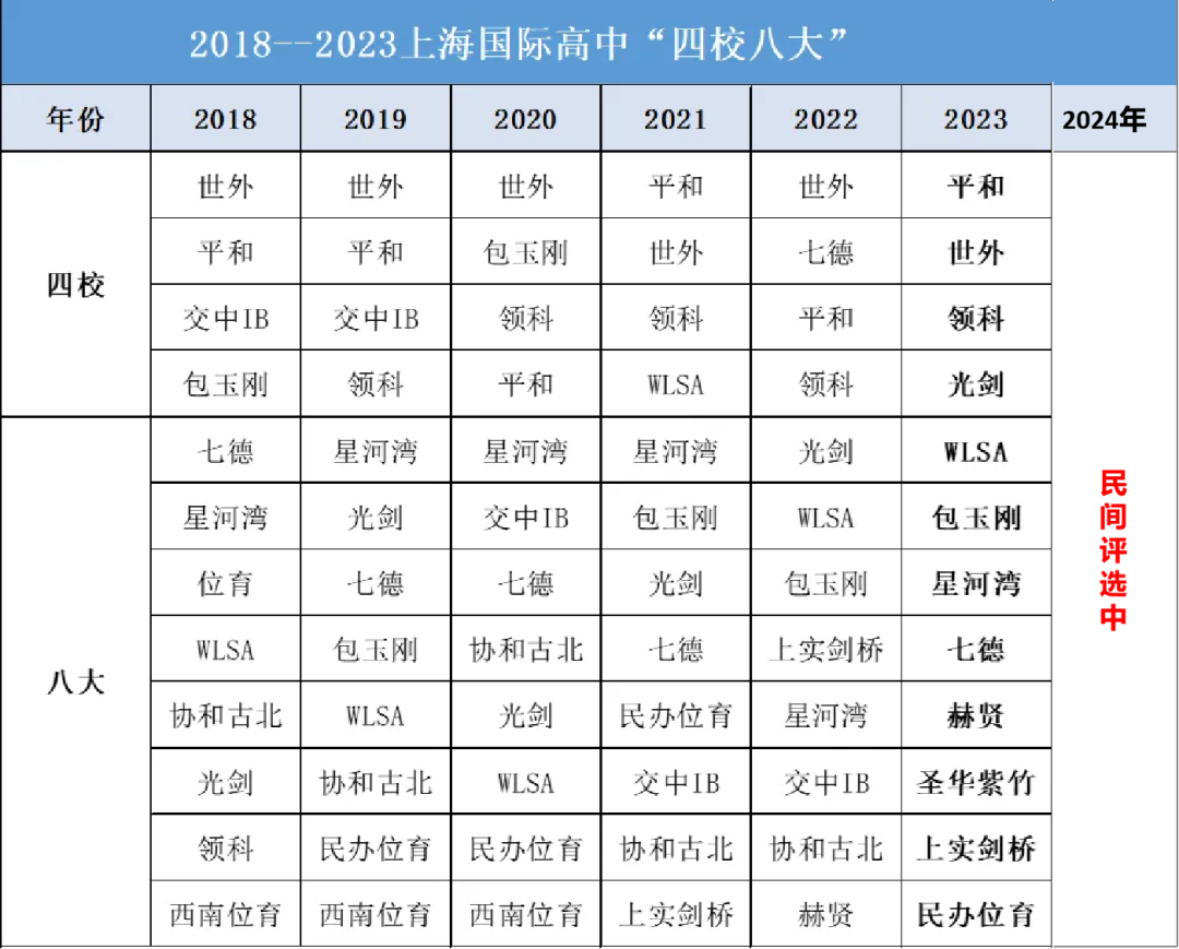 上海国际高中的四校八大介绍及升学成绩