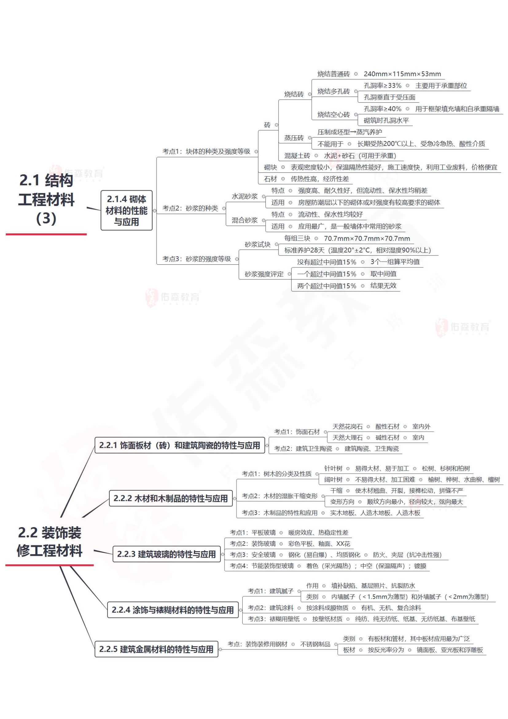 一建思维导图及口诀图片