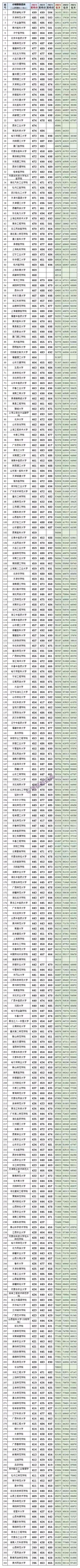 山西省高考理科二本近三年录取分数线及位次.