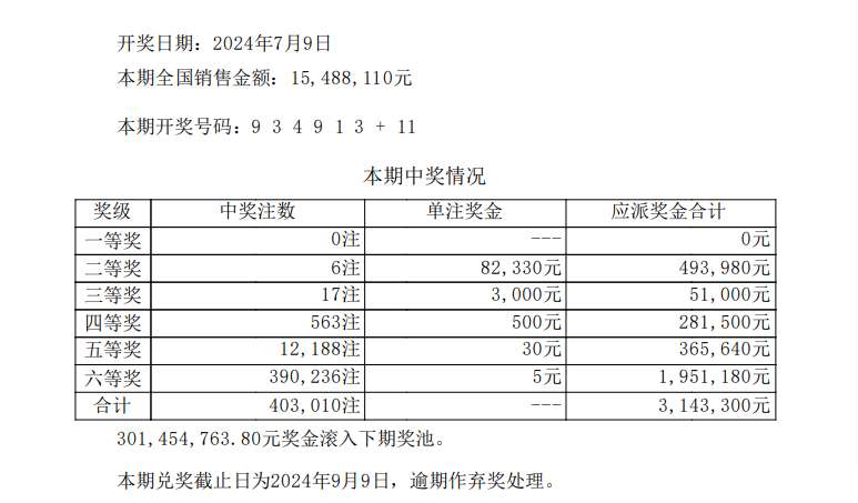 七星彩第24078期开奖结果:奖池重回3亿之上,头奖0注,二等奖6注